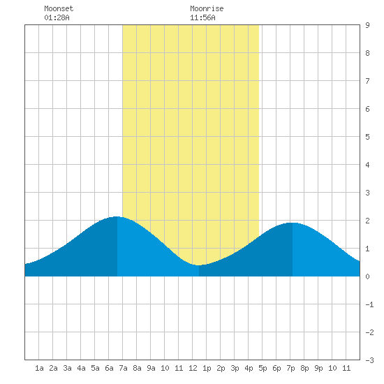 Eel Point tide chart for Friday, January 22, 2021
