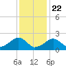 Eel Point tide chart for Friday, January 22, 2021