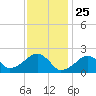 Eel Point tide chart for Monday, January 25, 2021