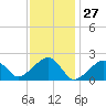 Eel Point tide chart for Wednesday, January 27, 2021