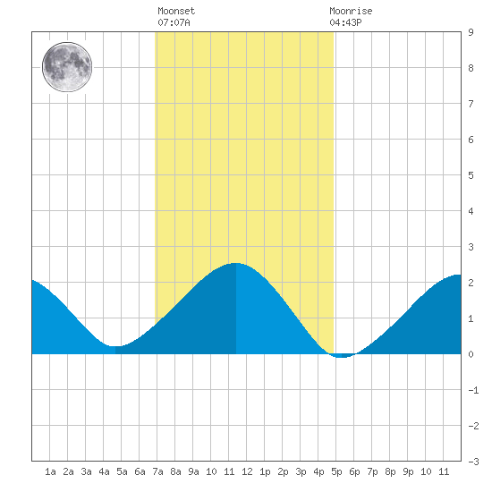 Eel Point tide chart for Thursday, January 28, 2021