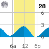 Eel Point tide chart for Thursday, January 28, 2021