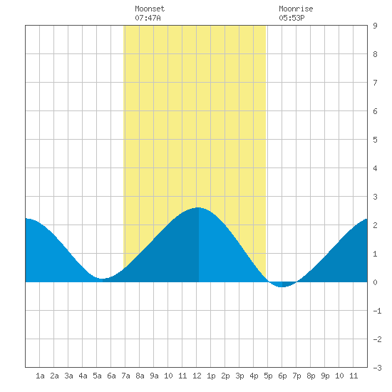 Eel Point tide chart for Friday, January 29, 2021