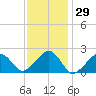 Eel Point tide chart for Friday, January 29, 2021
