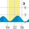 Eel Point tide chart for Sunday, January 3, 2021
