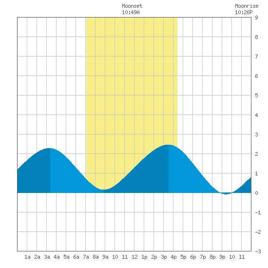 Eel Point tide chart for Monday, January 4, 2021