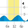 Eel Point tide chart for Monday, January 4, 2021