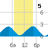 Eel Point tide chart for Tuesday, January 5, 2021