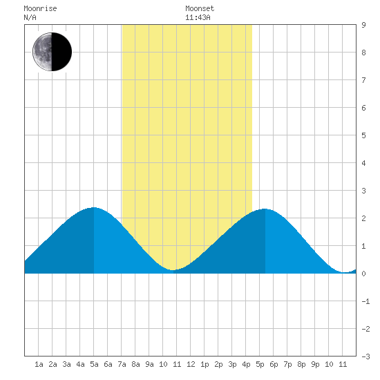 Eel Point tide chart for Wednesday, January 6, 2021
