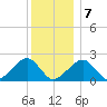 Eel Point tide chart for Thursday, January 7, 2021