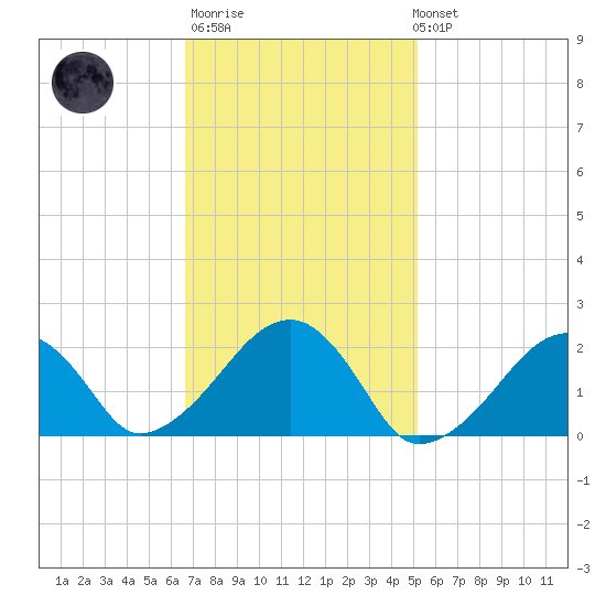 Eel Point tide chart for Thursday, February 11, 2021