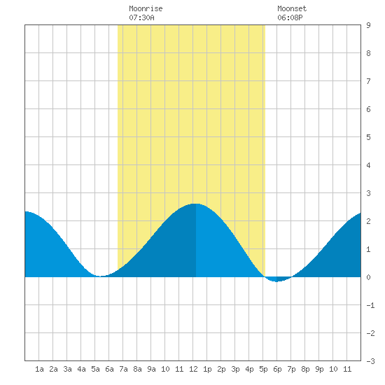 Eel Point tide chart for Friday, February 12, 2021