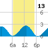 Eel Point tide chart for Saturday, February 13, 2021