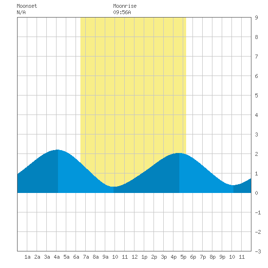 Eel Point tide chart for Thursday, February 18, 2021