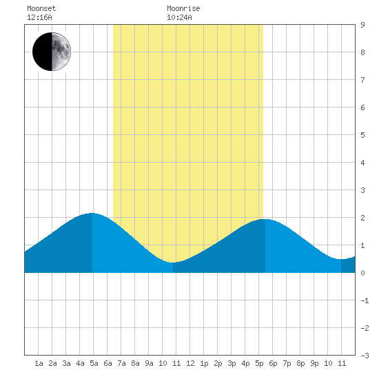 Eel Point tide chart for Friday, February 19, 2021