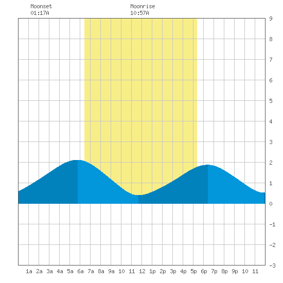 Eel Point tide chart for Saturday, February 20, 2021