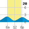 Eel Point tide chart for Saturday, February 20, 2021