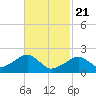 Eel Point tide chart for Sunday, February 21, 2021