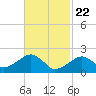 Eel Point tide chart for Monday, February 22, 2021