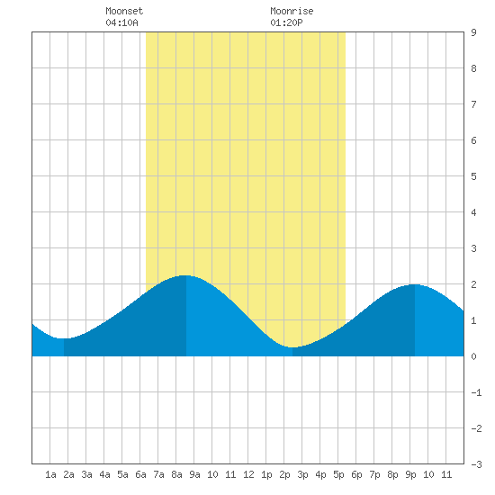 Eel Point tide chart for Tuesday, February 23, 2021