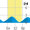 Eel Point tide chart for Wednesday, February 24, 2021