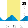 Eel Point tide chart for Thursday, February 25, 2021