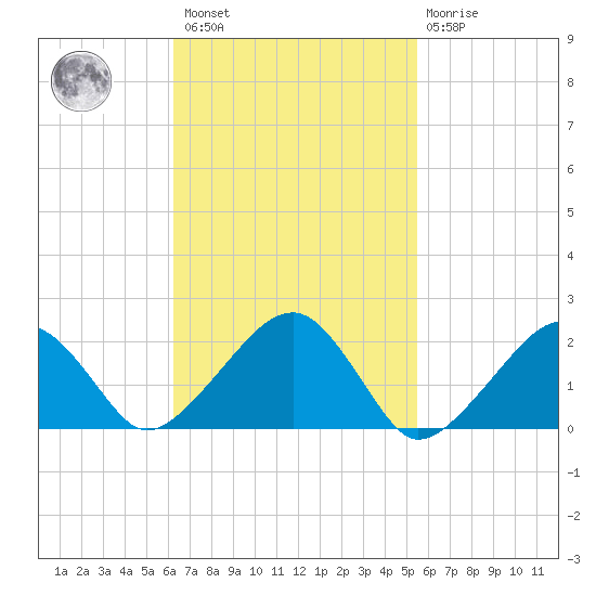 Eel Point tide chart for Saturday, February 27, 2021