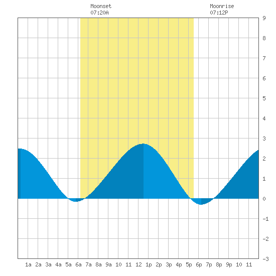 Eel Point tide chart for Sunday, February 28, 2021