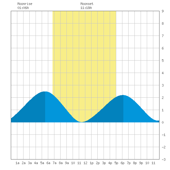 Eel Point tide chart for Friday, February 5, 2021