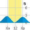 Eel Point tide chart for Friday, February 5, 2021