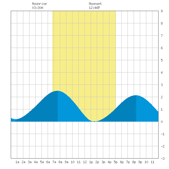 Eel Point tide chart for Sunday, February 7, 2021