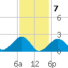 Eel Point tide chart for Sunday, February 7, 2021