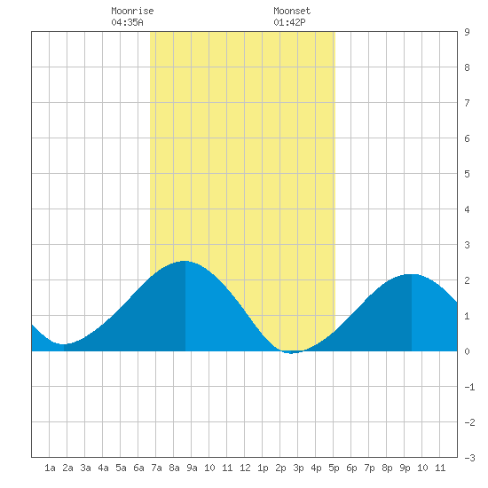 Eel Point tide chart for Monday, February 8, 2021