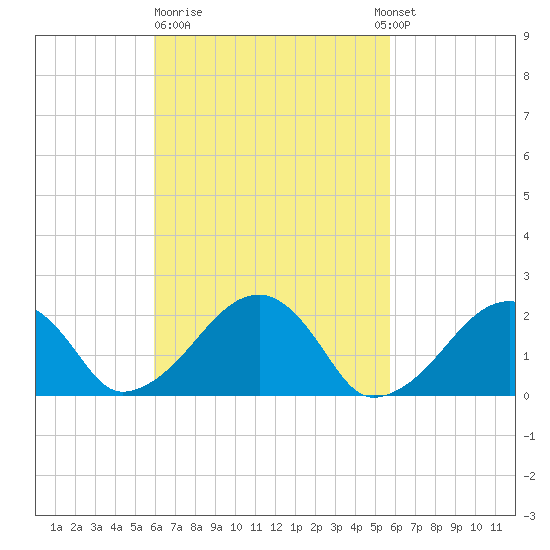 Eel Point tide chart for Friday, March 12, 2021