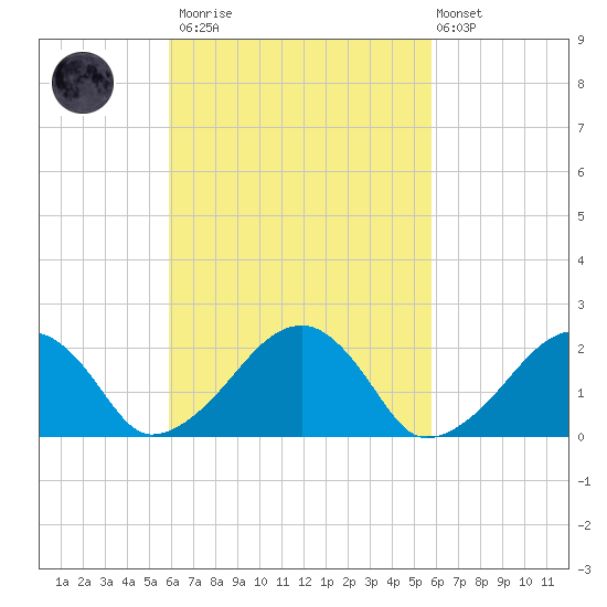 Eel Point tide chart for Saturday, March 13, 2021