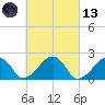Eel Point tide chart for Saturday, March 13, 2021