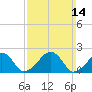 Eel Point tide chart for Sunday, March 14, 2021