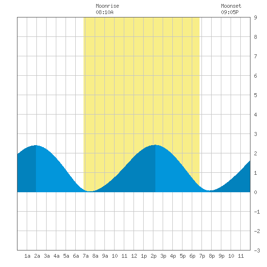 Eel Point tide chart for Monday, March 15, 2021