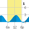 Eel Point tide chart for Monday, March 1, 2021