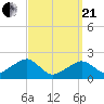 Eel Point tide chart for Sunday, March 21, 2021