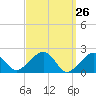 Eel Point tide chart for Friday, March 26, 2021