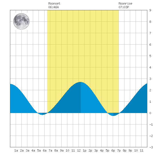 Eel Point tide chart for Sunday, March 28, 2021