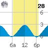 Eel Point tide chart for Sunday, March 28, 2021