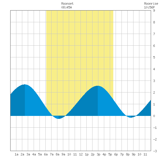 Eel Point tide chart for Wednesday, March 3, 2021