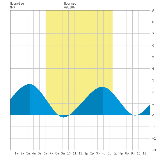Eel Point tide chart for Thursday, March 4, 2021