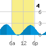 Eel Point tide chart for Thursday, March 4, 2021