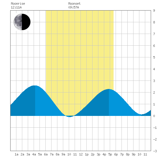 Eel Point tide chart for Friday, March 5, 2021