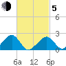 Eel Point tide chart for Friday, March 5, 2021