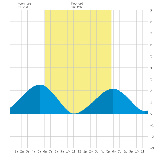 Eel Point tide chart for Saturday, March 6, 2021