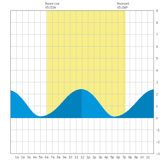 Eel Point tide chart for Saturday, April 10, 2021
